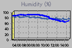 Humidity Graph Thumbnail