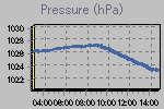 Pressure Graph Thumbnail