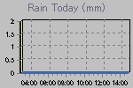 Today's Rainfall Graph Thumbnail