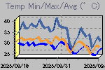 Temp Min/Max Graph Thumbnail