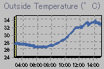 Temperature Graph Thumbnail