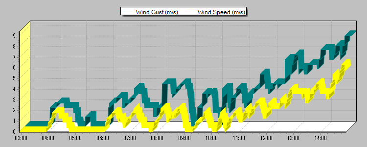 Weather Graphs