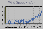 Wind Graph Thumbnail